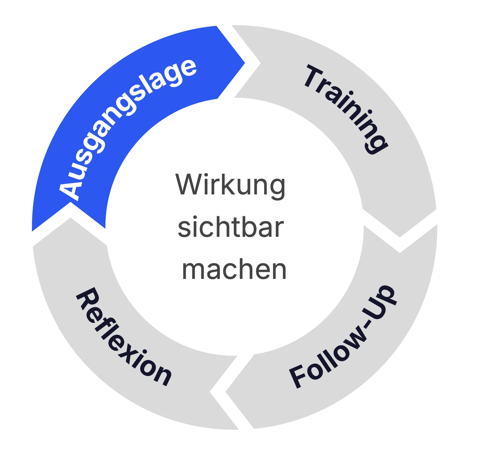 Kreislauf zur Sichtbarkeit der Wirkung der Kommunikationstrainings